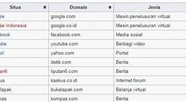 10 Situs Yang Paling Sering Dikunjungi 2024